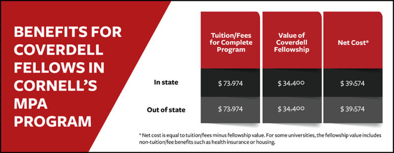 Breakdown of Coverdell Fellowship Tuition Discount