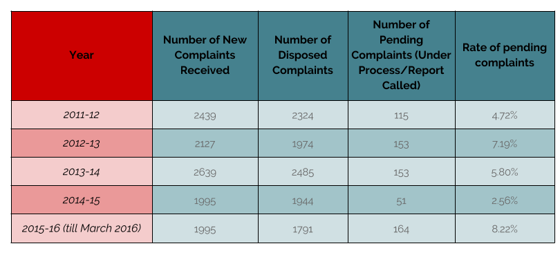 Table-1-Status-of-Complaints-as-on-March-28-2016